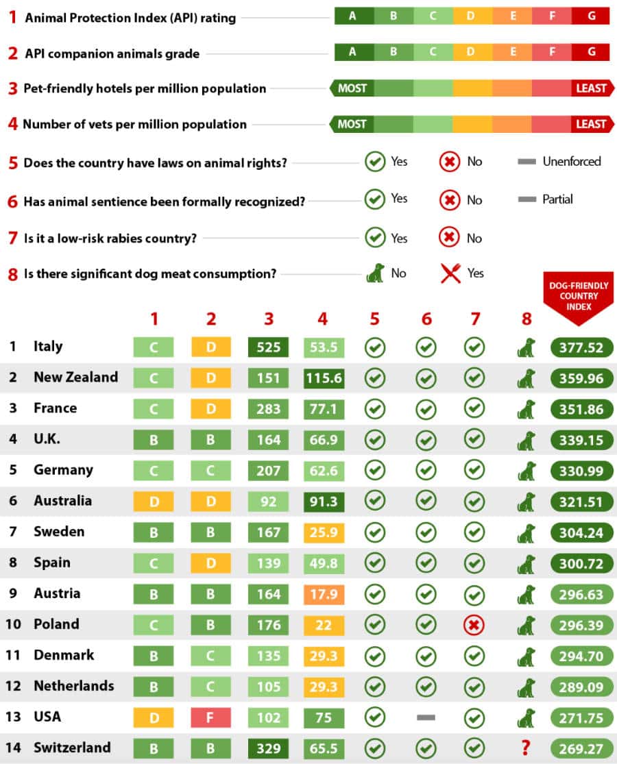 Pet Travel - Top 14 Dog-Friendly Countries Infographic